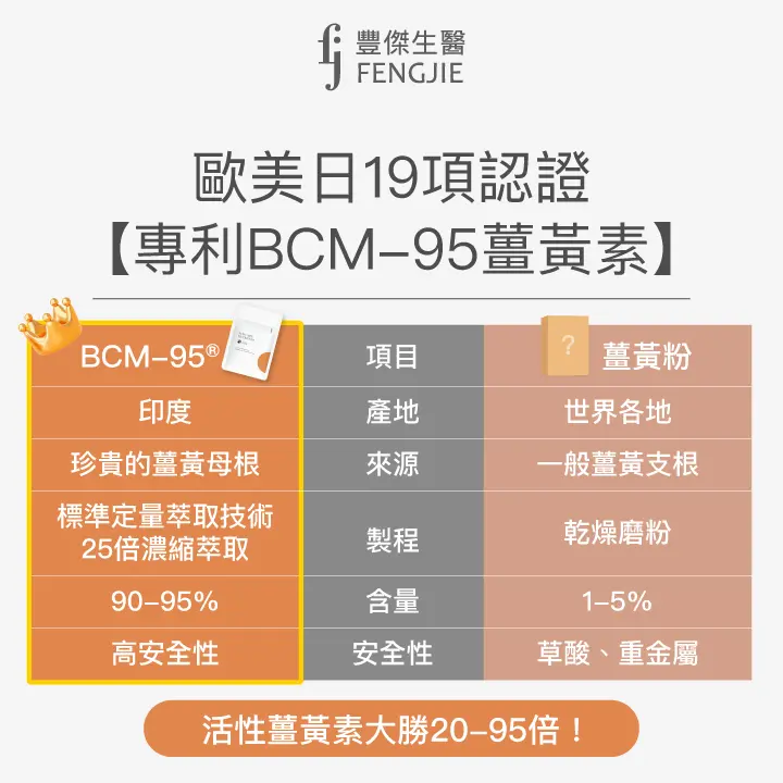 專利BCM-95薑黃素與一般薑黃粉的差異表