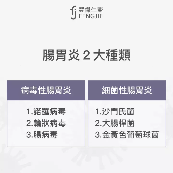 腸胃炎2大種類：病毒性腸胃炎（諾羅病毒、輪狀病毒、腸病毒）、細菌性腸胃炎（沙門氏菌、大腸桿菌、金黃色葡萄球菌）