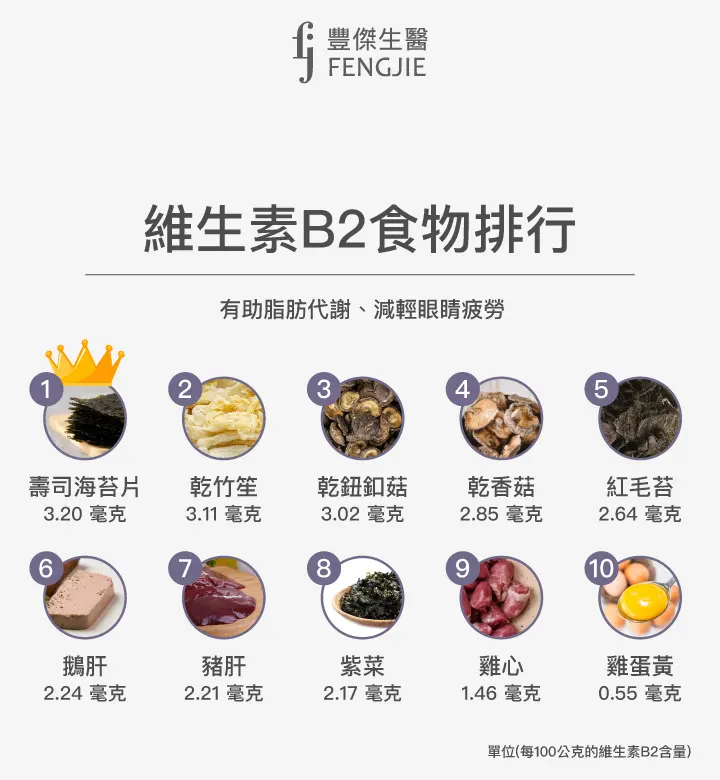 維生素B2食物排行：壽司海苔片、乾竹笙、乾鈕釦菇、乾香菇、紅毛苔、鵝肝、豬肝、紫菜、雞心、雞蛋黃