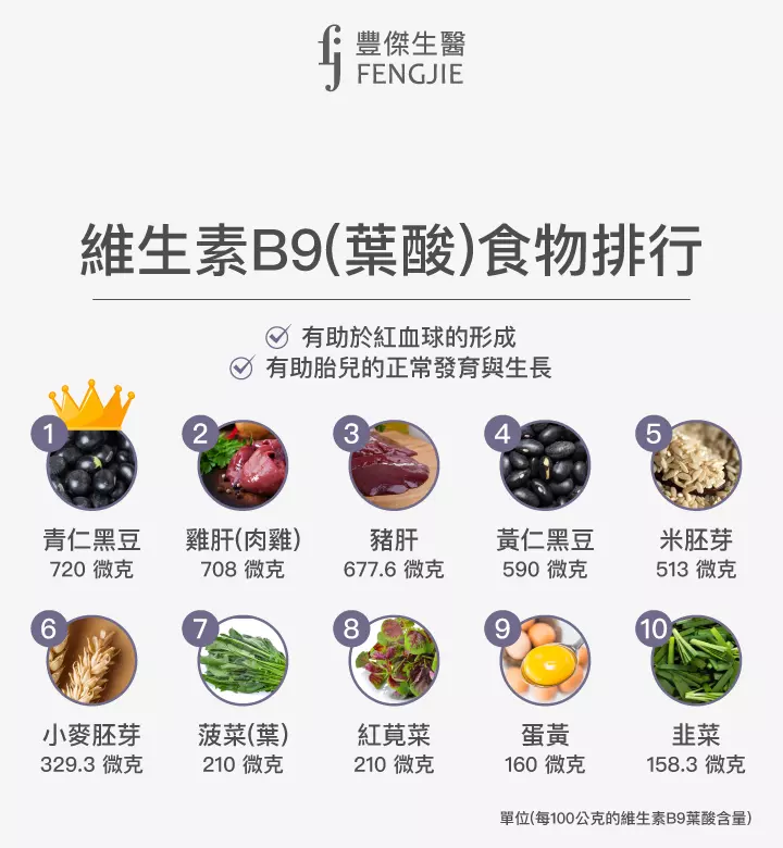 維生素B9（葉酸）食物排行：青仁黑豆、雞肝（肉雞）、豬肝、黃仁黑豆、米胚芽、小麥胚芽、菠菜（葉）、紅莧菜、蛋黃、韭菜