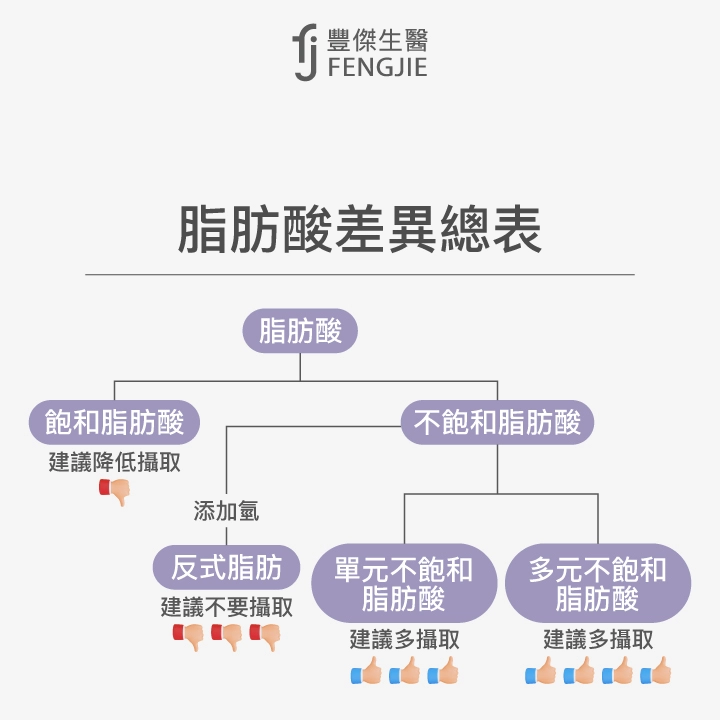 脂肪酸差異總表