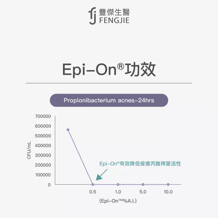 Epi-On®有效降低痤瘡丙酸桿菌活性