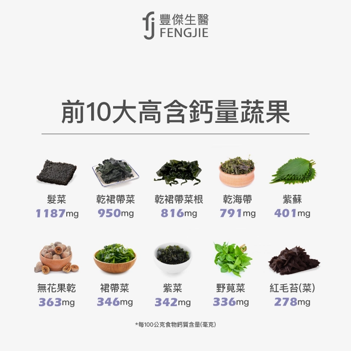 前10大高含鈣量蔬果：髮菜、乾裙帶菜、乾裙帶菜根、乾海帶、乳清蛋白粉、紫蘇、無花果乾、裙帶菜、紫菜、野莧菜