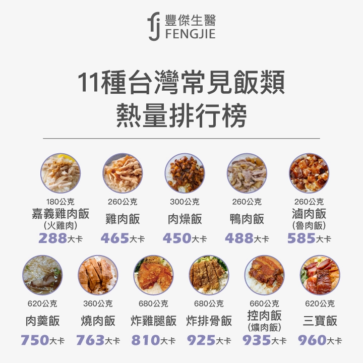 12種台灣常見飯類熱量排行榜：嘉義雞肉飯（火雞肉）、雞肉飯、肉燥飯、鴨肉飯、滷肉飯、肉羹飯、燒肉飯、炸雞腿飯、炸排骨飯、控肉飯（爌肉飯）、三寶飯