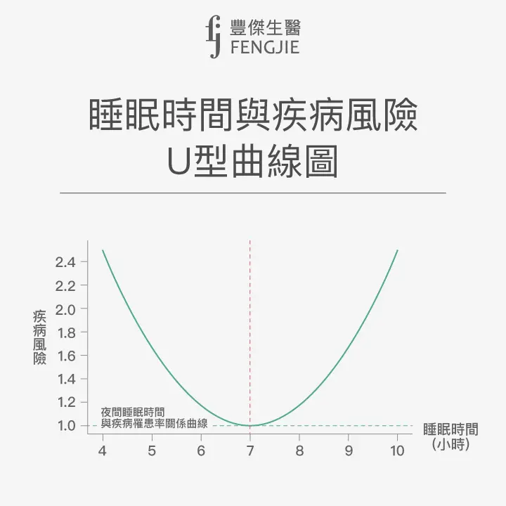 睡眠時間與疾病風險U型曲線圖：睡太少、睡太多都不好！