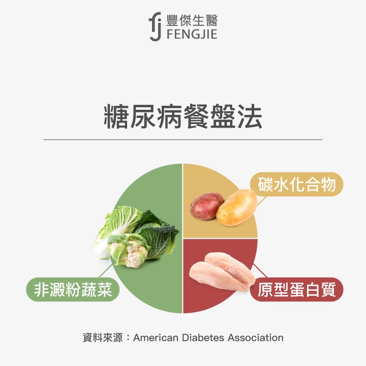 糖尿病餐盤法：餐盤的1/2為非澱粉蔬菜、1/4為優質蛋白質（瘦肉、植物蛋白質）、1/4為富含醣類食物