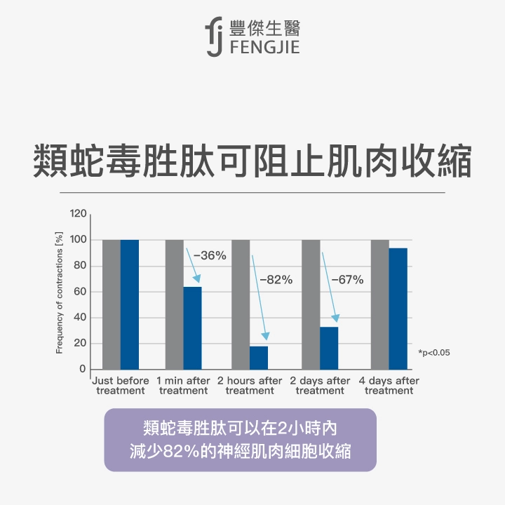 類蛇毒胜肽可阻止肌肉收縮