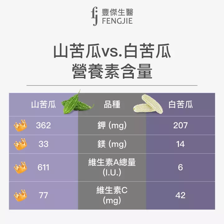 山苦瓜vs.白苦瓜營養素含量