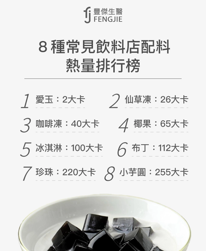 8種常見飲料店配料熱量排行榜：愛玉2大卡、仙草凍26大卡、咖啡凍40大卡、椰果65大卡、冰淇淋100大卡、布丁112大卡、珍珠220大卡、小芋圓255大卡