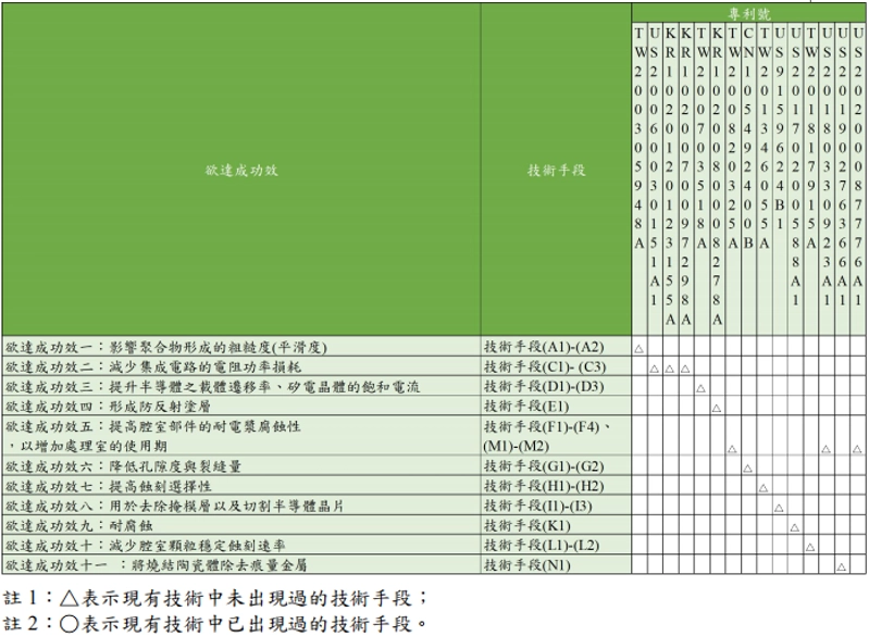 專利分析_技術手段分析_豐郁專利商標