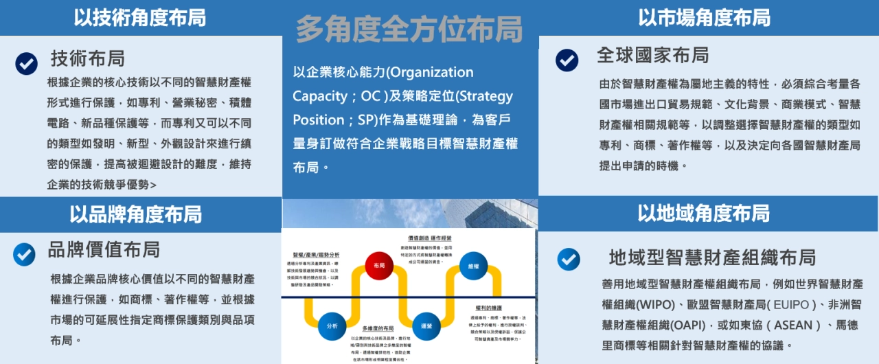 多角度全方位布局_豐郁專利商標