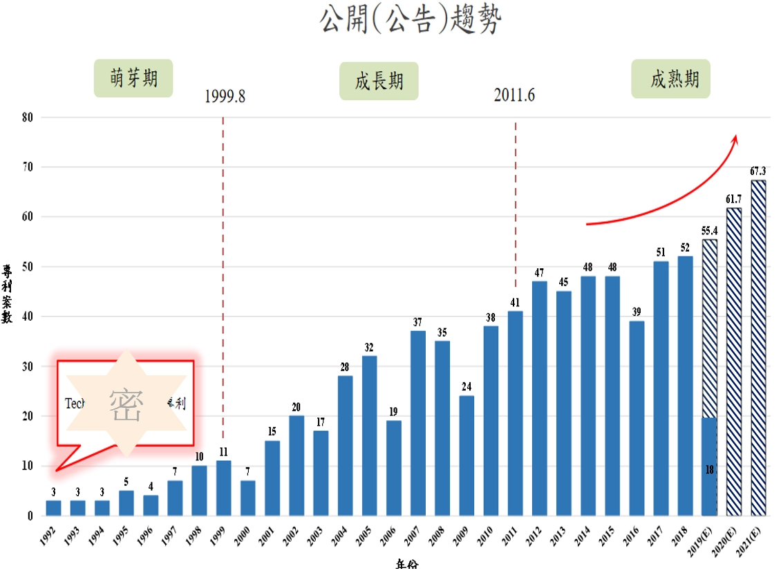 專利分析_申請與技術發展趨勢分析_豐郁專利商標