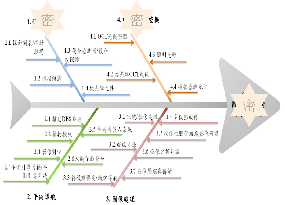 專利分析_技術魚骨圖分析_豐郁專利商標