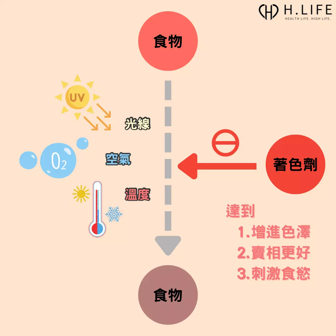 著色劑（俗稱：色素）用來改善因光線、空氣、溫度等外在因素造成食物褪色的問題，也可以增進食物的色澤，使賣相更好，並刺激消費者的食慾。