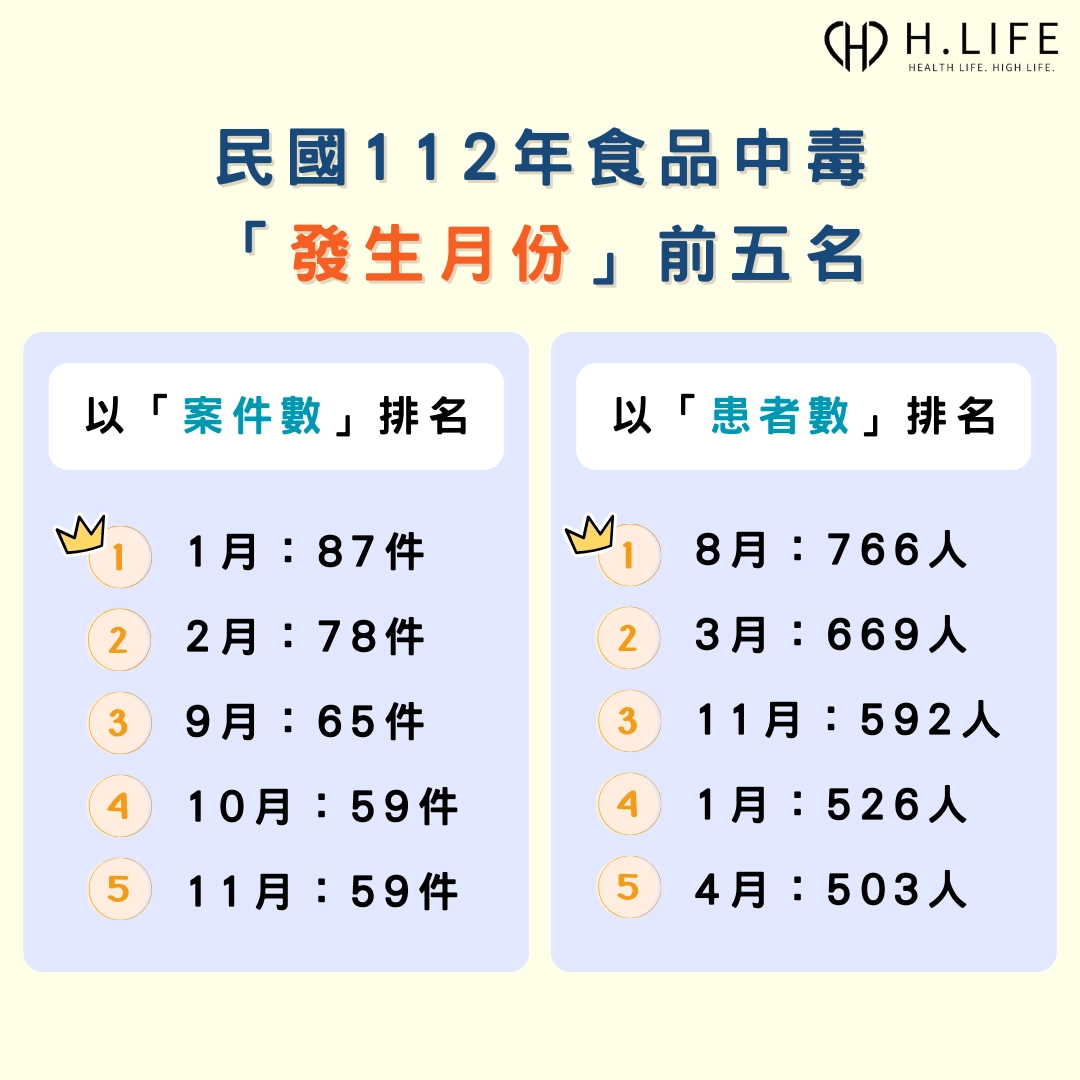 民國 112 年食品中毒「發生月份」統計的前五名 