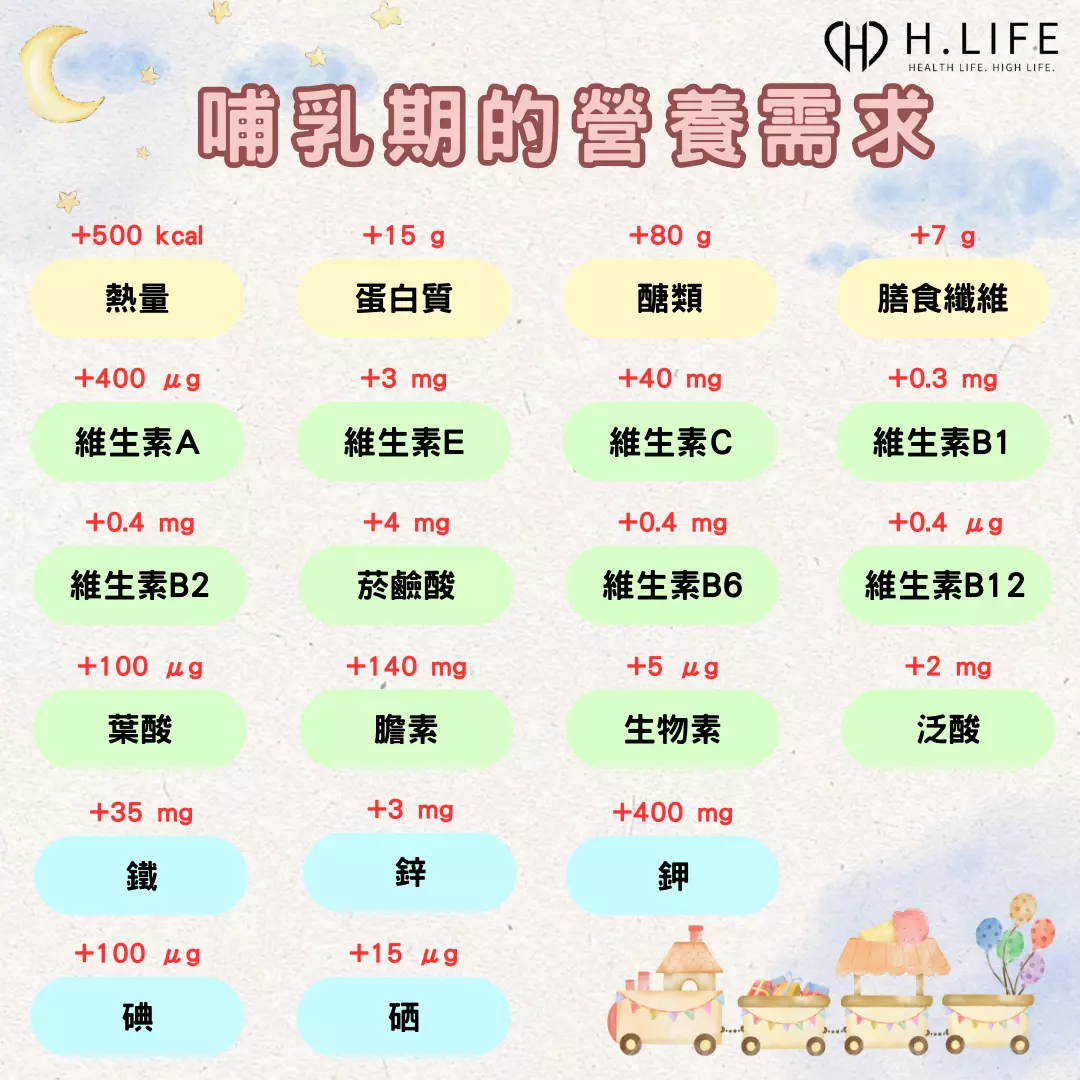 哺乳期的營養素需求