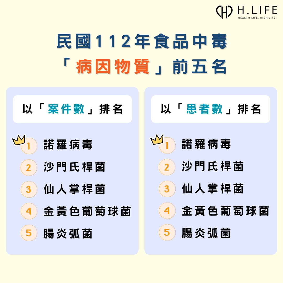 民國 112 年食品中毒「病因物質」的前五名