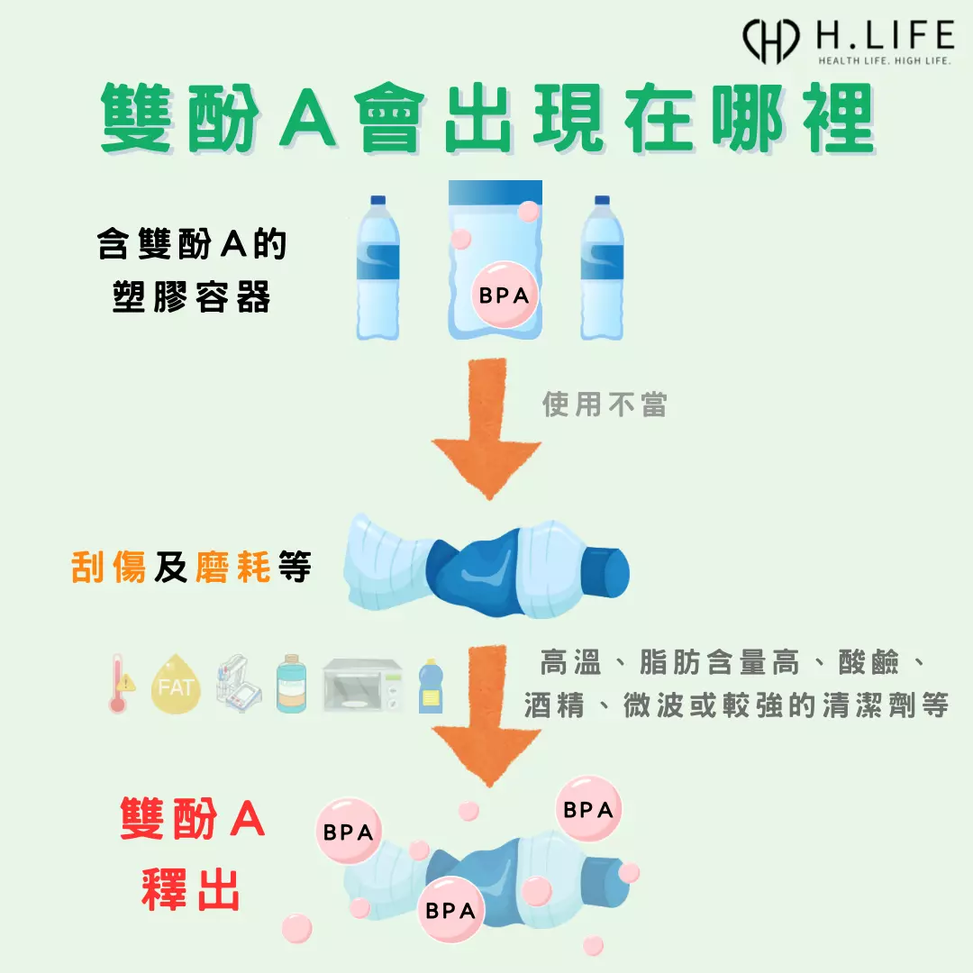 雙酚A會出現在哪裡？雙酚A溶出