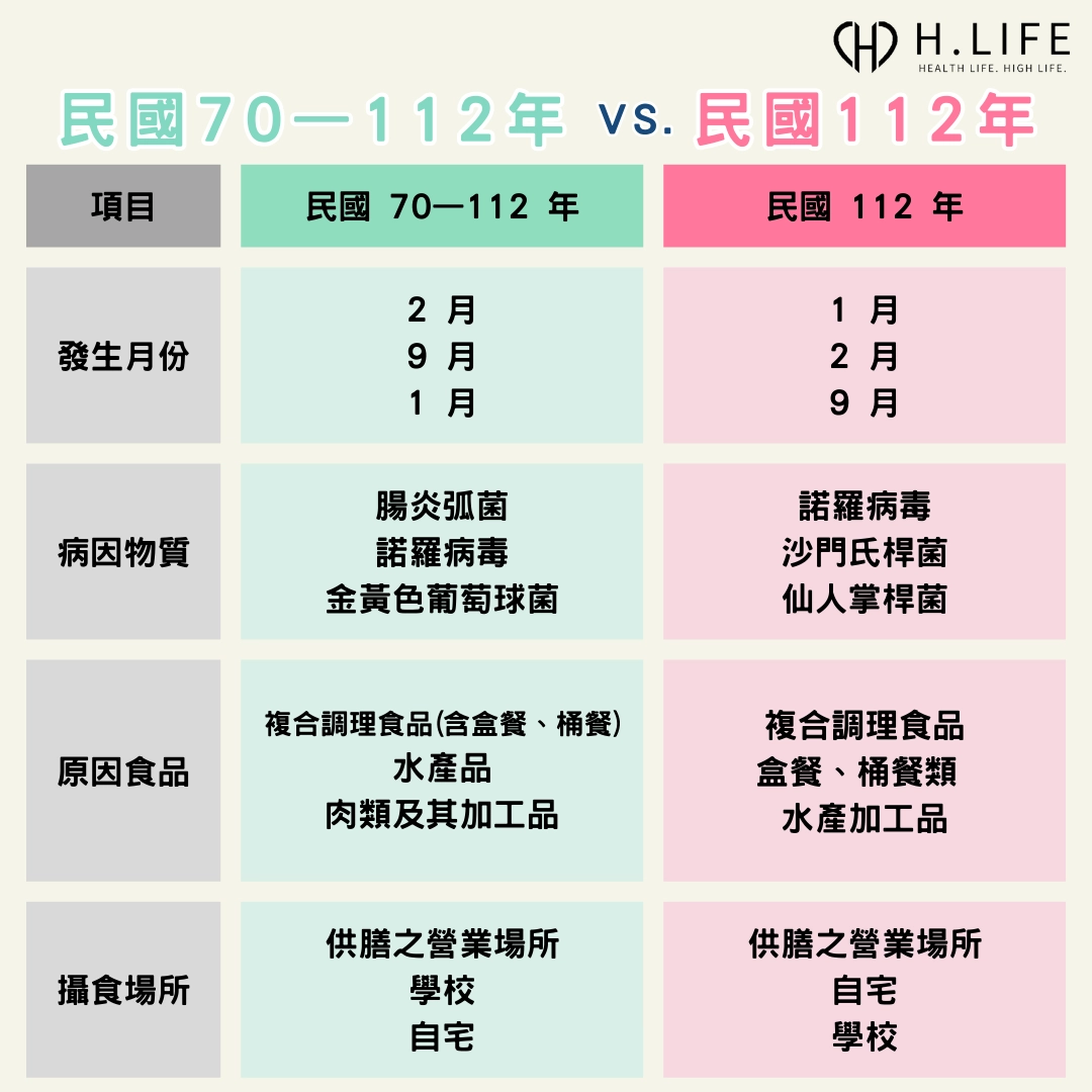 民國 70— 112 年與民國 112 年食品中毒資料的比較