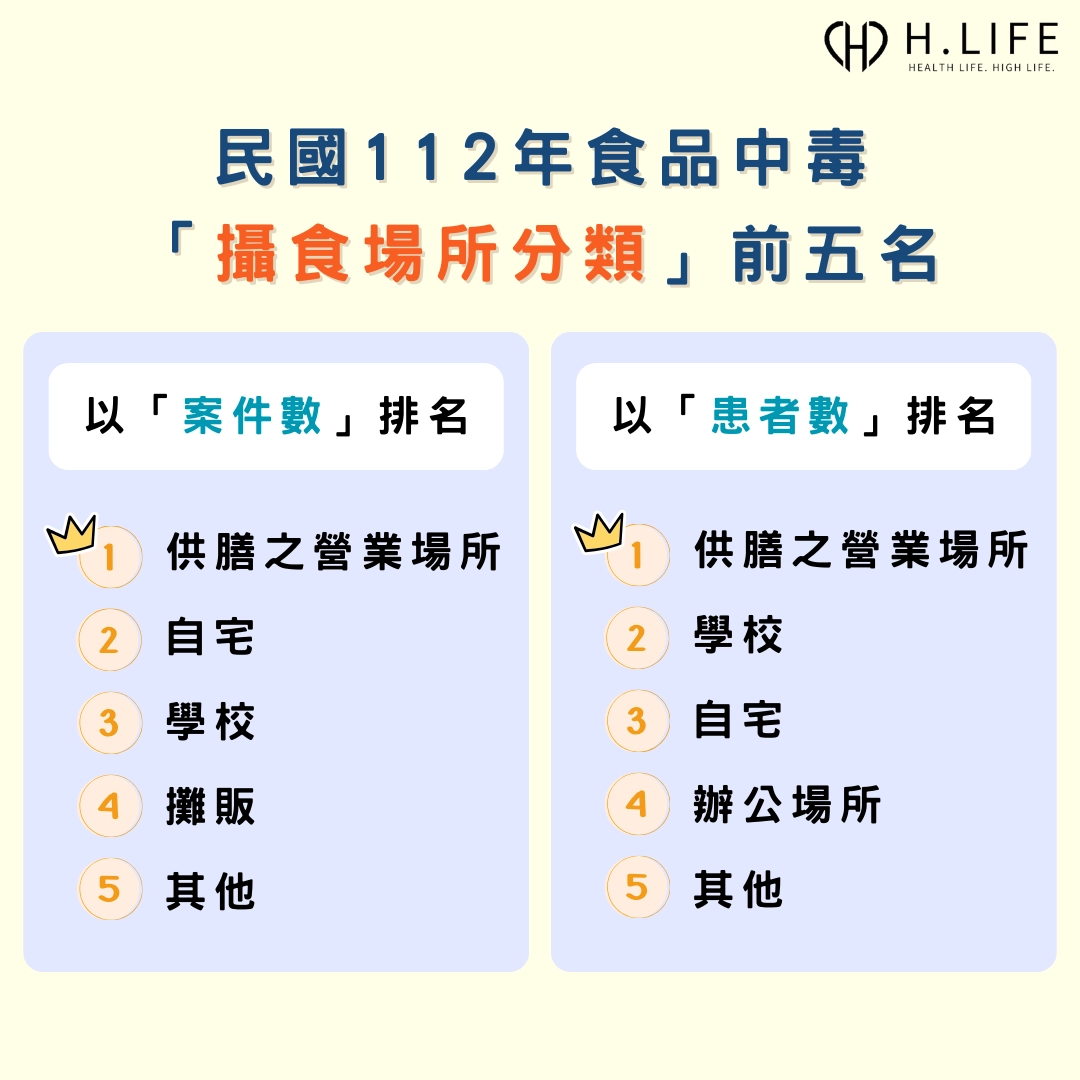 民國 112 年食品中毒「攝食場所分類」的前五名