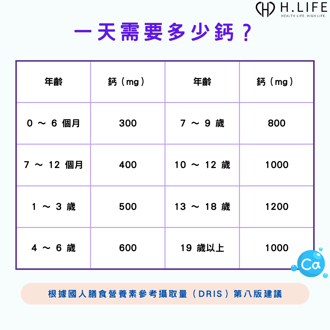 人體一天需要多少鈣