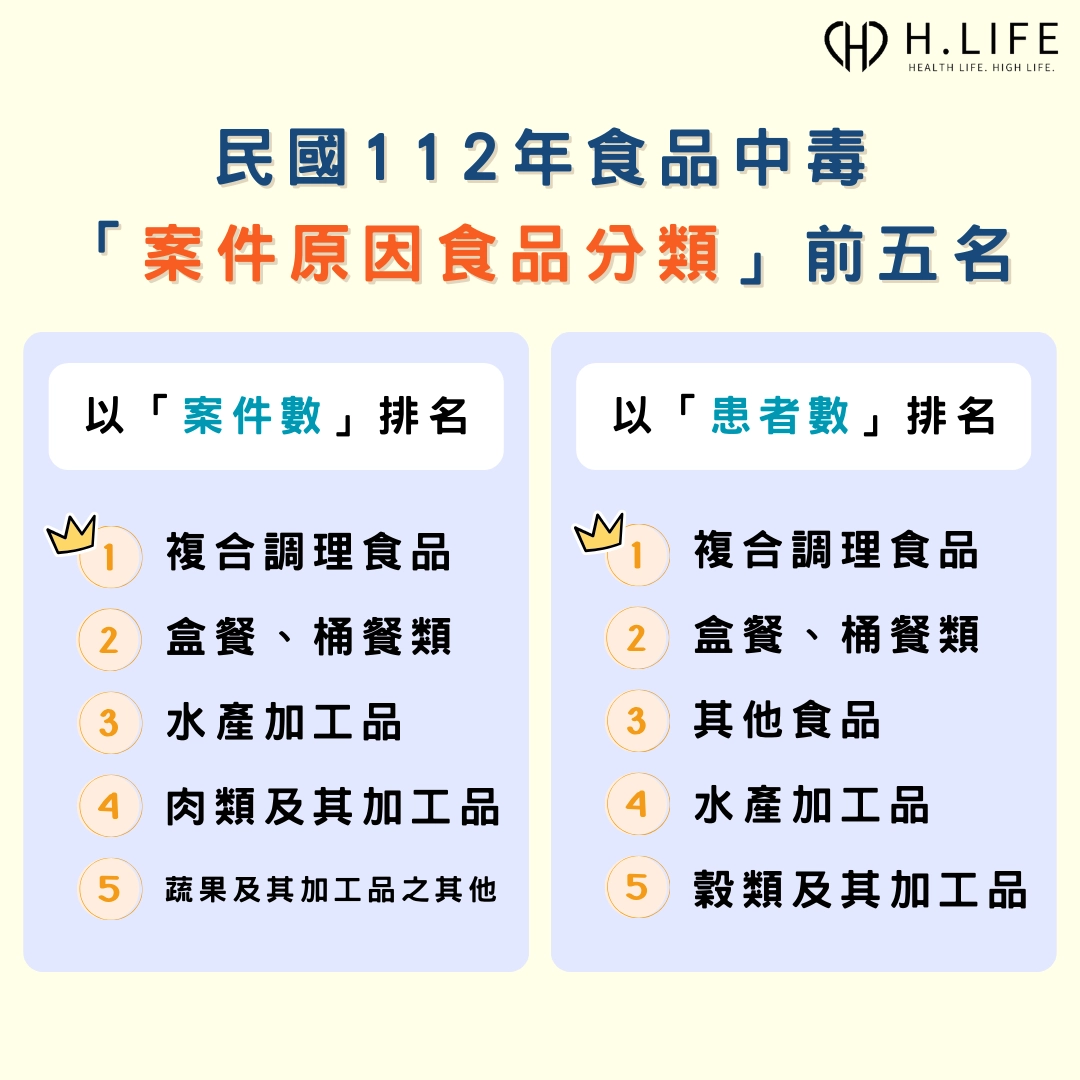 民國 112 年食品中毒「案件原因食品分類」的前五名