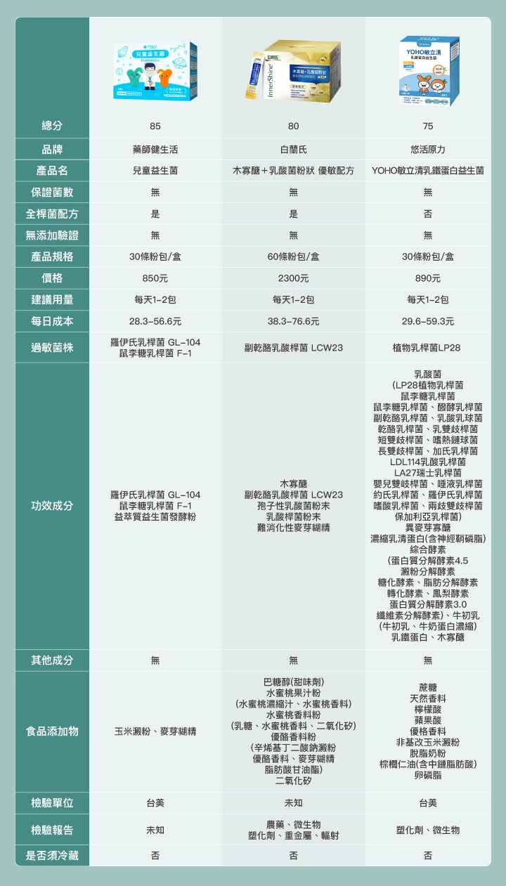 8款兒童鼻子過敏益生菌比較表：藥師健生活、白蘭氏、悠活原力