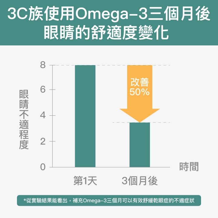 實驗數據顯示，補充Omega-3三個月可以有效舒緩乾眼症的不適症狀