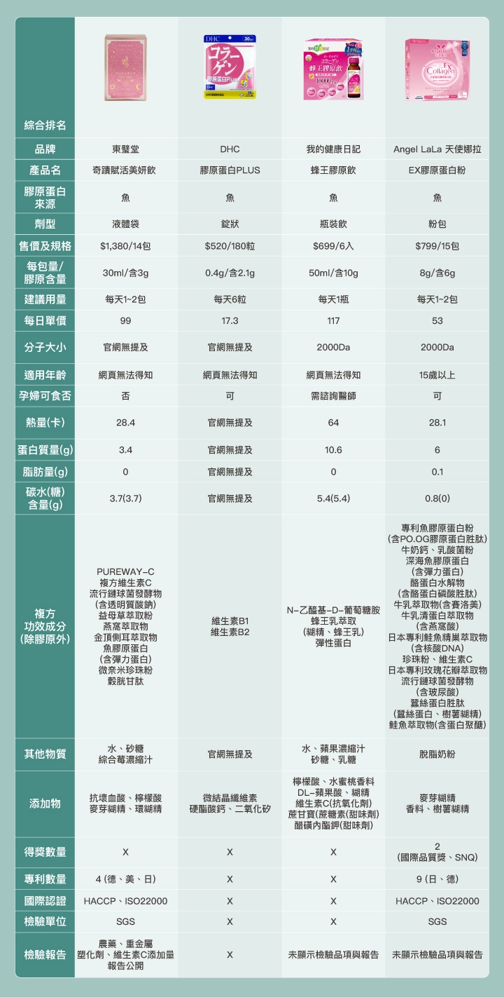 【2024】16款膠原蛋白比較表：東璧堂－Nippi膠原 奇蹟賦活美妍飲、DHC－膠原蛋白PLUS、我的健康日記 蜂王膠原飲、天使娜拉－EX膠原蛋白粉