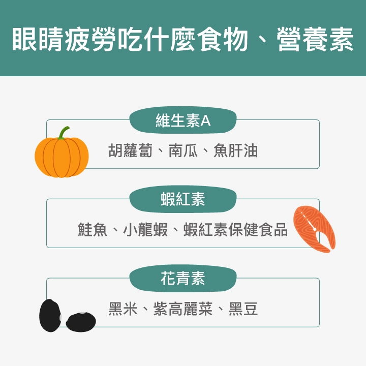 眼睛疲勞吃什麼食物、營養素：維生素A(胡蘿蔔、南瓜、魚肝油)、蝦紅素(鮭魚、小龍蝦、蝦紅素保健食品)、花青素(黑米、紫高麗菜、黑豆)