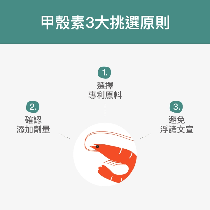 甲殼素3大挑選原則：選擇專利原料、確認添加劑量、避免浮誇文宣
