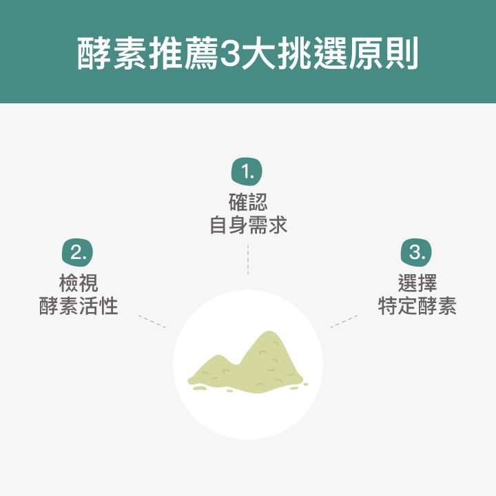 酵素推薦3大挑選原則：確認自身需求、檢視酵素活性、選擇特定酵素