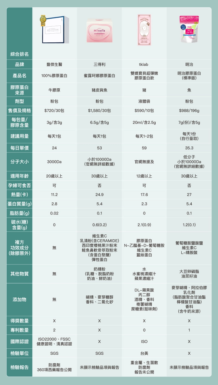 【2024】16款膠原蛋白比較表：豐傑生醫－100%膠原蛋白、三得利－蜜露珂娜膠原蛋白、TKLAB－雙嬌寶貝超彈嫩 膠原蛋白飲、明治－明治膠原蛋白