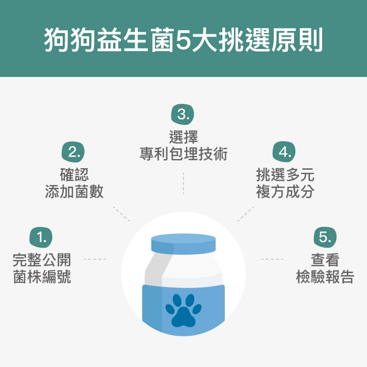 狗狗益生菌5大挑選原則：完整公開菌株編號、確認添加菌數、選擇專利包埋技術、挑選多元複方成分、查看檢驗報告