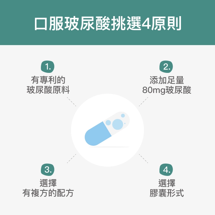 口服玻尿酸挑選4原則：有專利的玻尿酸原料、添加足量80mg玻尿酸、選擇有複方的配方、選擇膠囊形式