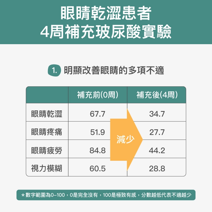 眼睛乾澀患者4周補充玻尿酸實驗