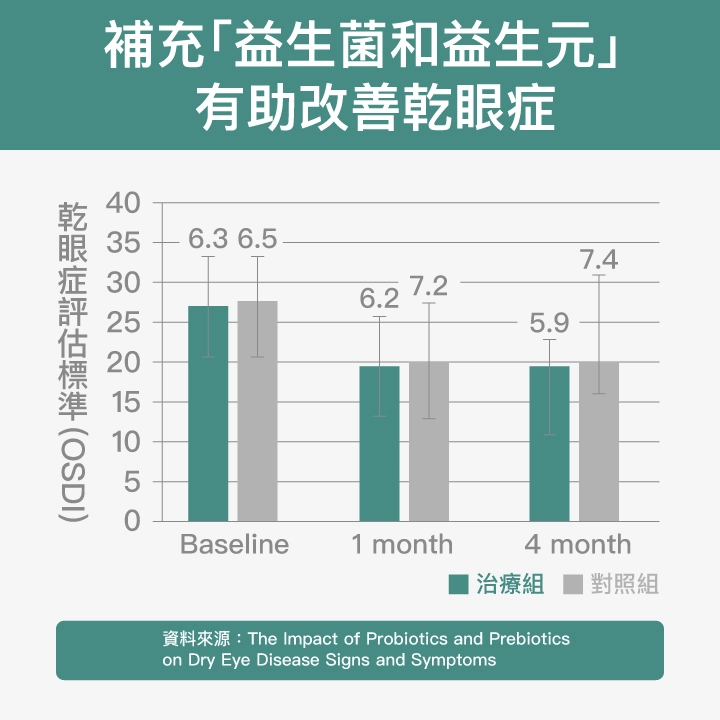 補充益生菌和益生元有助改善乾眼症