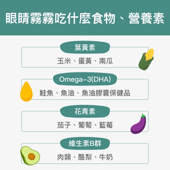 眼睛霧霧什麼食物、營養素：葉黃素(玉米、蛋黃、南瓜)、Omega-3（DHA）(鮭魚、魚油、魚油膠囊保健品)、花青素(茄子、葡萄、藍莓)、維生素B群(肉類、酪梨、牛奶)