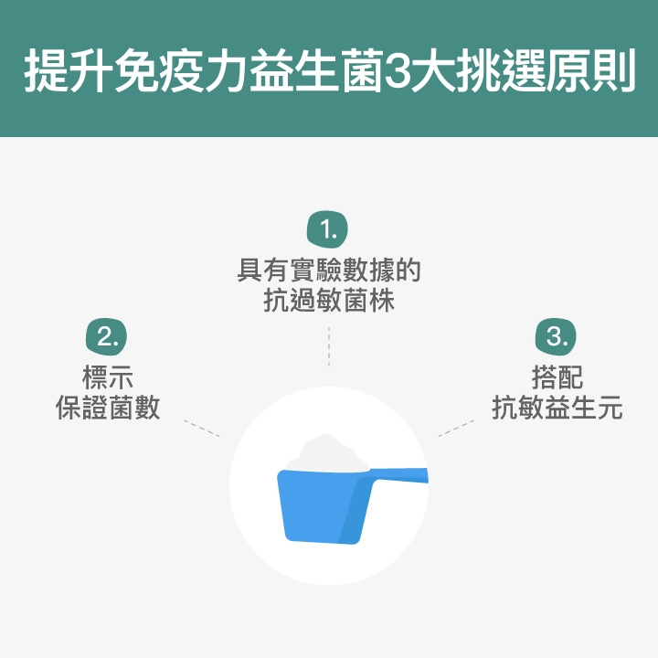 提升免疫力益生菌3大挑選原則：具有實驗數據的抗過敏菌株、標示保證菌數、搭配抗敏益生原