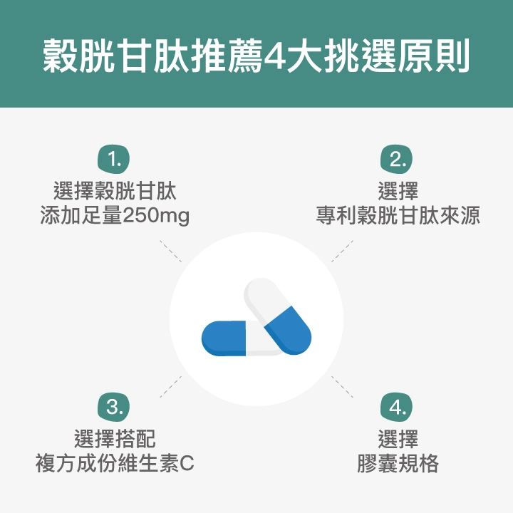 穀胱甘肽推薦4大挑選原則：選擇穀胱甘肽添加足量250mg、選擇專利穀胱甘肽來源、選擇搭配複方成份維生素C、選擇膠囊規格