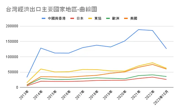 台灣主要出口地區以中國與香港、東協、美國為主，如果想要追蹤台灣經濟，這三大經濟體出口的狀況就必須留意