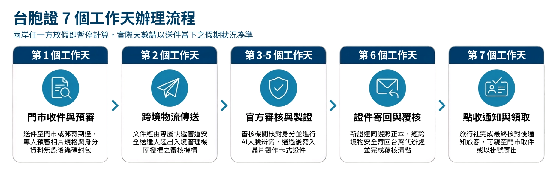 送件至門市或郵寄到達-專人預審相片規格與身分資料無誤後-7bf998