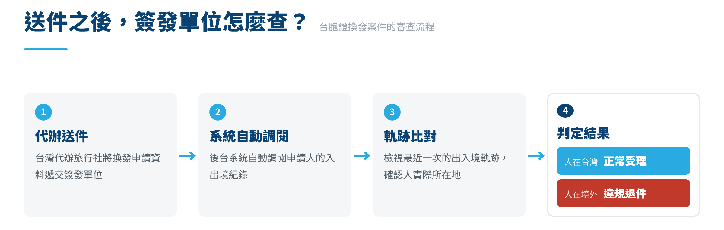 taibaozheng-application-review-process-87b93d