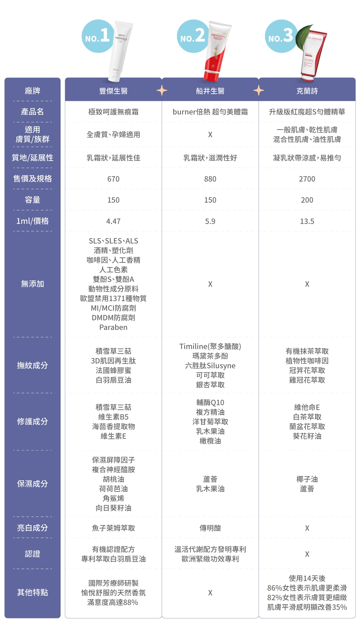 6款市售橘皮緊實霜比較表：豐傑生醫【極致呵護無痕霜】、船井生醫【burner倍熱 超勻美體霜】、克蘭詩【升級版紅魔超S勻體精華】