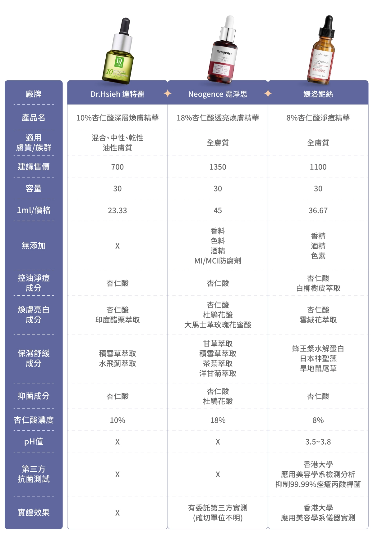 10款市售杏仁酸保養品比較表：Dr.Hsieh 達特醫【絕對完美黃金玫瑰修護乳霜 經典版】、Neogence 霓淨思【18%杏仁酸透亮煥膚精華】、婕洛妮絲【8%杏仁酸淨痘精華】