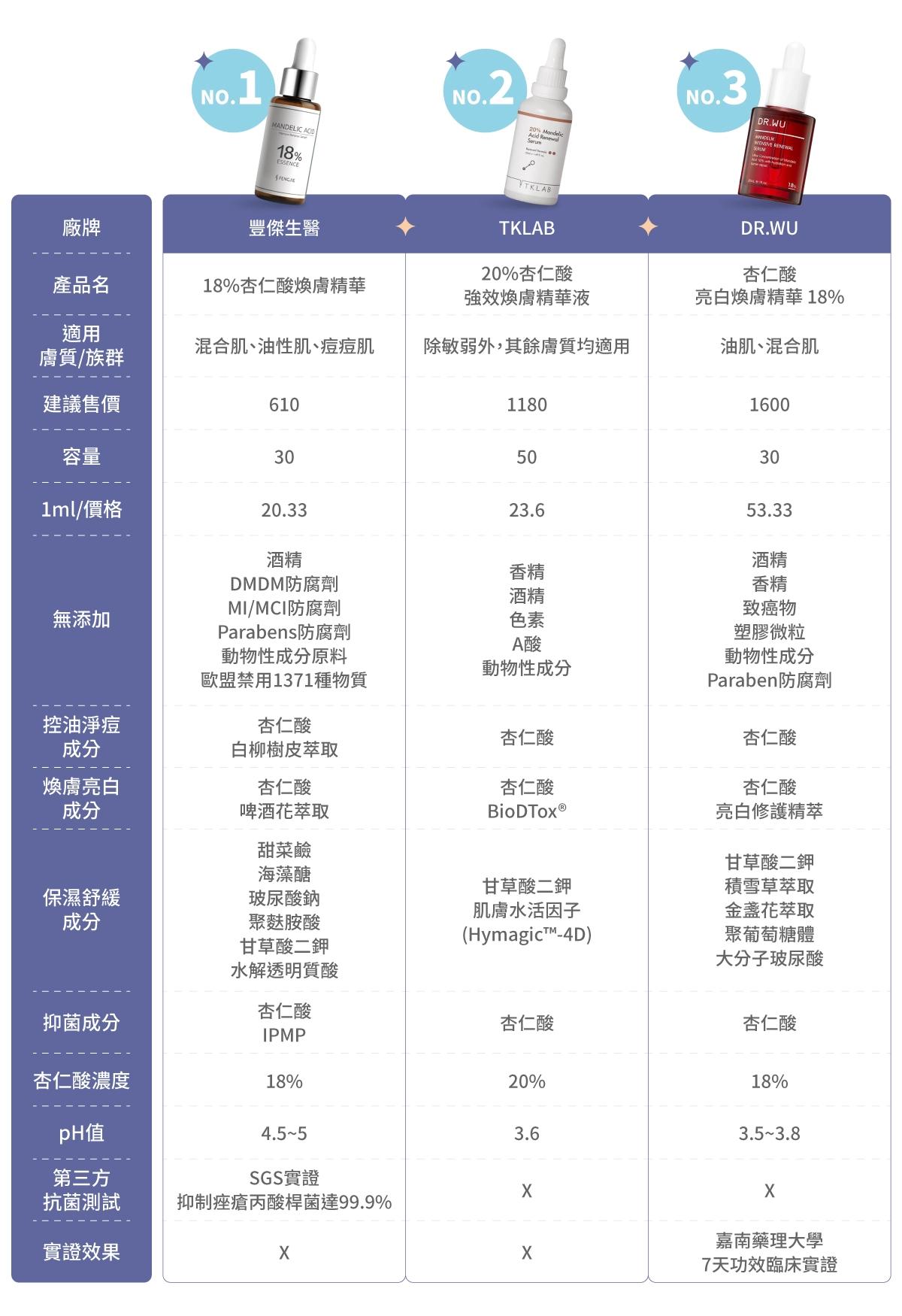 10款市售杏仁酸保養品比較表：豐傑生醫【18%杏仁酸煥膚精華】、TKLAB【20%杏仁酸強效煥膚精華液】、DR.WU【杏仁酸亮白煥膚精華 18%】