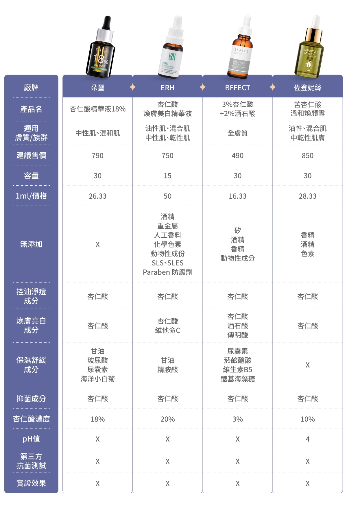 10款市售杏仁酸保養品比較表：朵璽【杏仁酸精華液18%】、ERH【杏仁酸煥膚美白精華液】、BFFECT【3% 杏仁酸 + 2% 酒石酸】、佐登妮絲【苦杏仁酸溫和煥顏露】