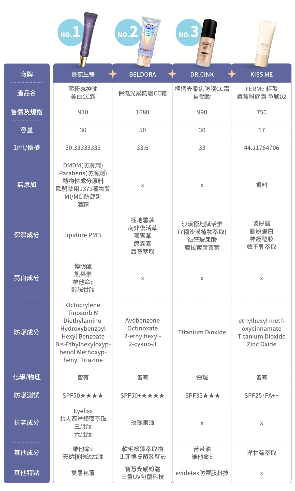 「2024」8款市售CC霜比較表：豐傑生醫【零粉感控油美白CC霜】、BELDORA蓓朵娜【保濕光感防曬CC霜】、DR.CINK達特聖克【極透光柔焦防護CC霜 自然款】、KISS ME 奇士美【FERME 輕盈柔焦粉底霜 色號02】