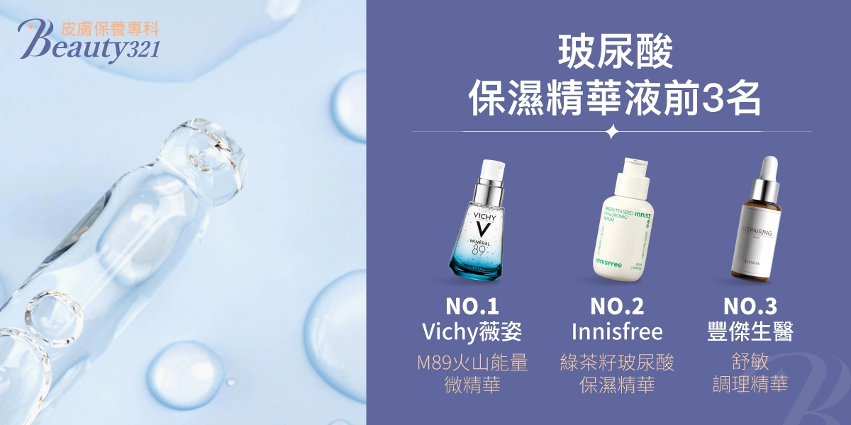 玻尿酸保濕精華液前3名：第一名：【Vichy薇姿】M89火山能量微精華  、第二名：【Innisfree】綠茶籽玻尿酸保濕精華 、第三名：【豐傑生醫】舒敏調理精華