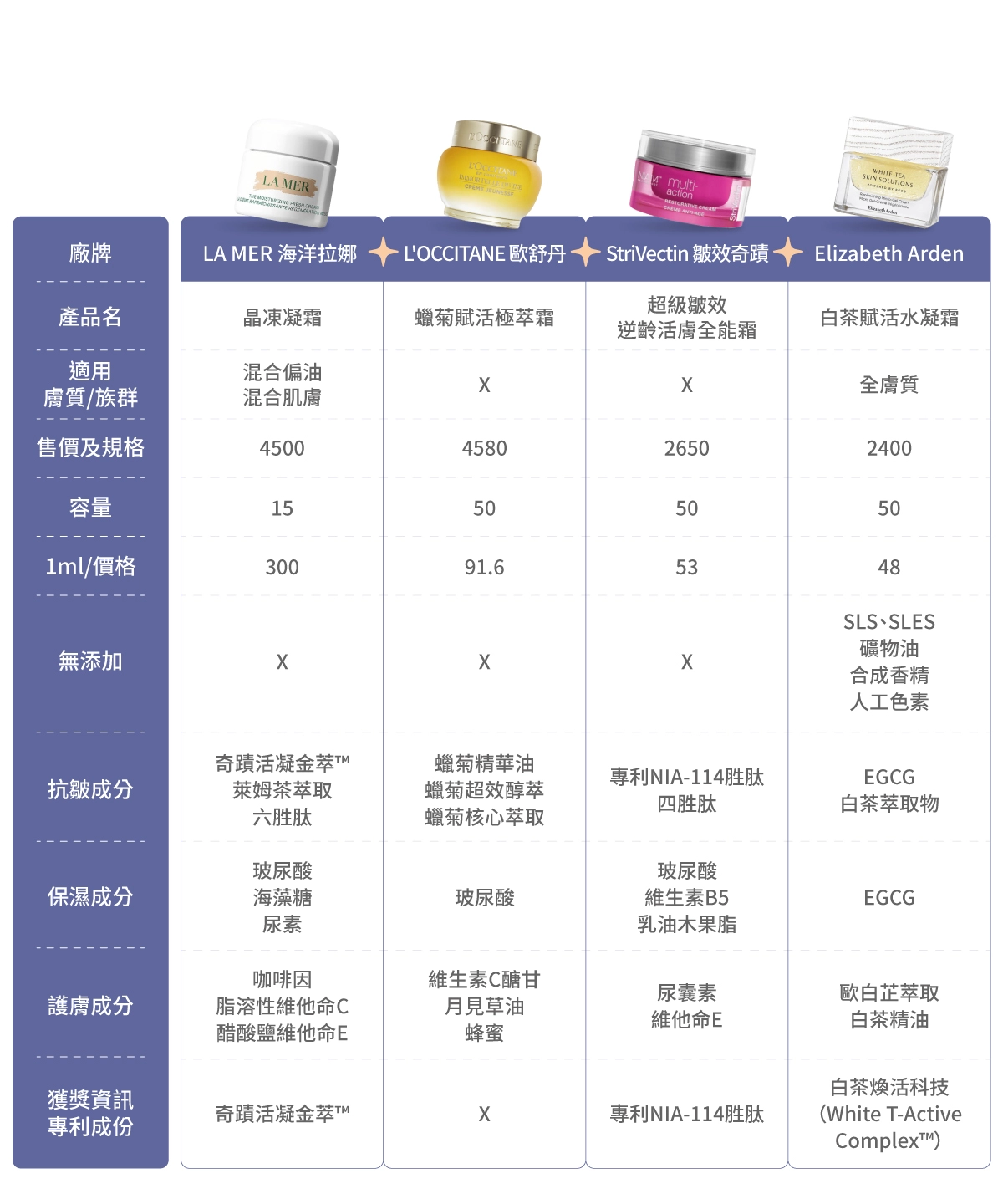 【2024】8款法令紋消除保養品比較表：LA MER海洋拉娜【晶凍凝霜】、L'OCCITANE歐舒丹【蠟菊賦活極萃霜】、StriVectin皺效奇蹟【超級皺效逆齡活膚全能霜】、Elizabeth Arden伊麗莎白雅頓【白茶賦活水凝霜】